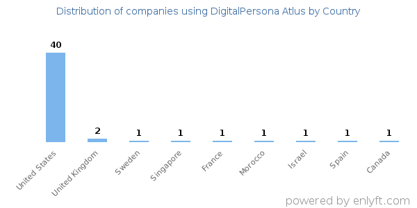 DigitalPersona Atlus customers by country