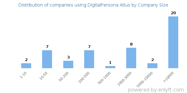 Companies using DigitalPersona Atlus, by size (number of employees)