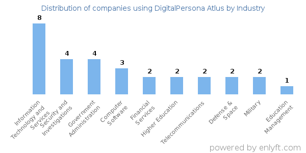 Companies using DigitalPersona Atlus - Distribution by industry