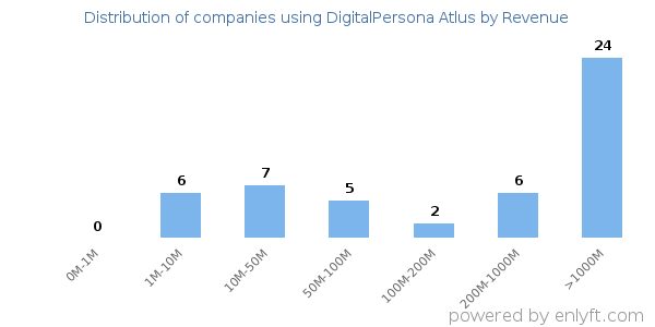 DigitalPersona Atlus clients - distribution by company revenue