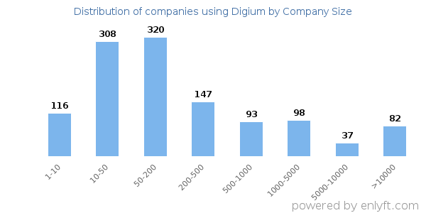 Companies using Digium, by size (number of employees)