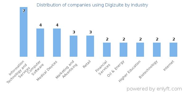 Companies using Digizuite - Distribution by industry