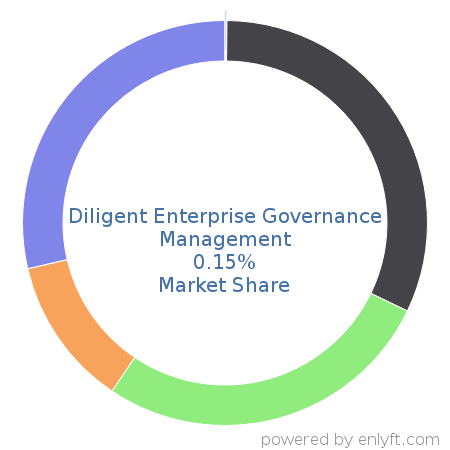 Diligent Enterprise Governance Management market share in Corporate Security is about 0.11%