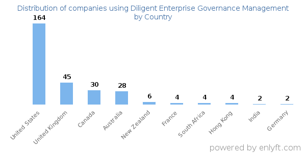 Diligent Enterprise Governance Management customers by country