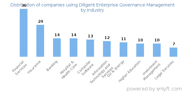 Companies using Diligent Enterprise Governance Management - Distribution by industry