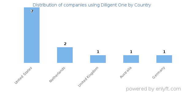 Diligent One customers by country