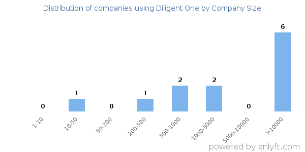 Companies using Diligent One, by size (number of employees)