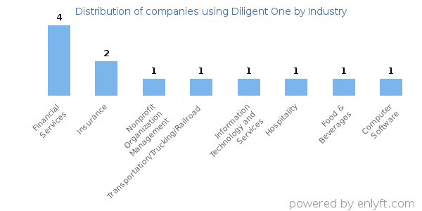 Companies using Diligent One - Distribution by industry