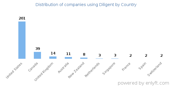 Diligent customers by country