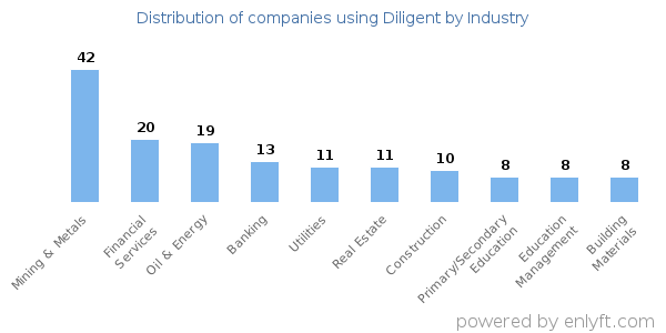 Companies using Diligent - Distribution by industry