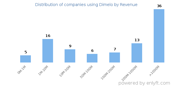 Dimelo clients - distribution by company revenue