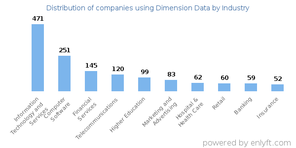 Companies using Dimension Data - Distribution by industry
