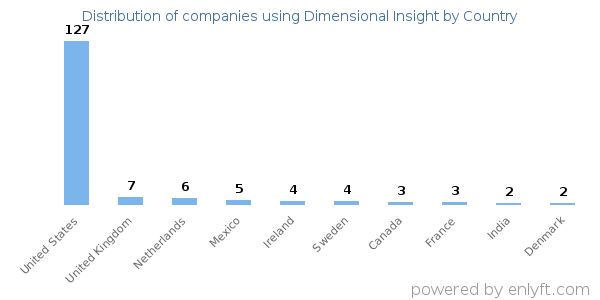 Dimensional Insight customers by country