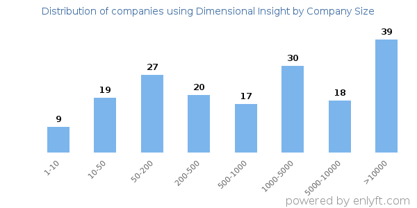 Companies using Dimensional Insight, by size (number of employees)