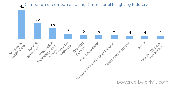 Companies using Dimensional Insight - Distribution by industry