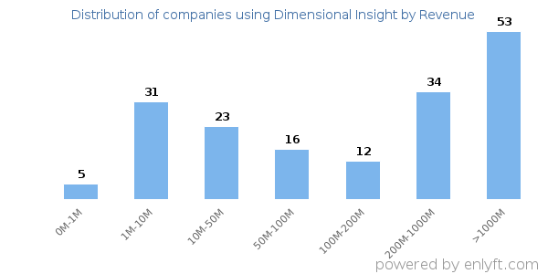 Dimensional Insight clients - distribution by company revenue