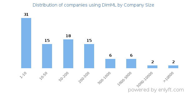 Companies using DimML, by size (number of employees)