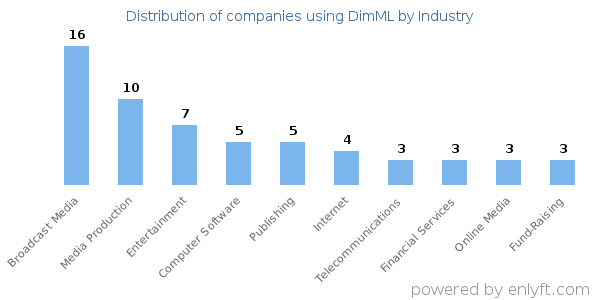 Companies using DimML - Distribution by industry