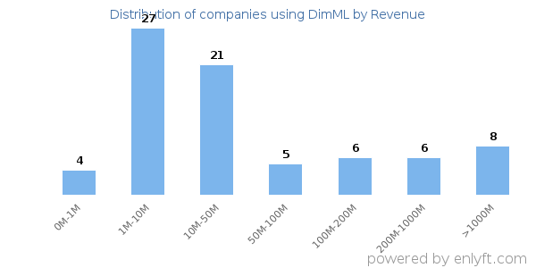 DimML clients - distribution by company revenue