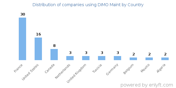 DIMO Maint customers by country