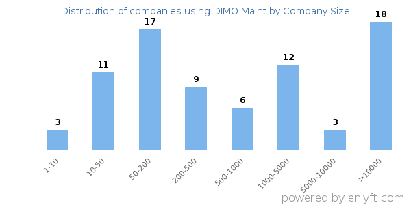 Companies using DIMO Maint, by size (number of employees)