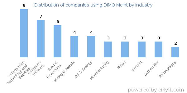 Companies using DIMO Maint - Distribution by industry