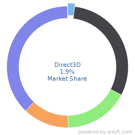 Direct3D market share in 3D Computer Graphics is about 2.91%