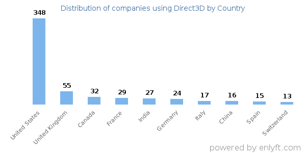 Direct3D customers by country
