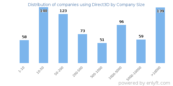 Companies using Direct3D, by size (number of employees)