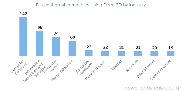 Companies using Direct3D - Distribution by industry