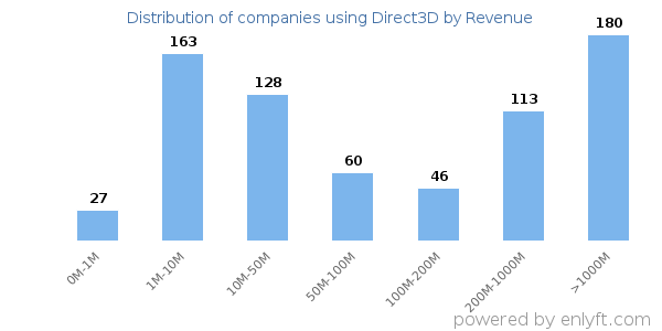 Direct3D clients - distribution by company revenue