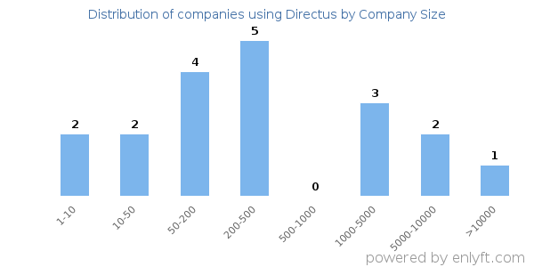 Companies using Directus, by size (number of employees)