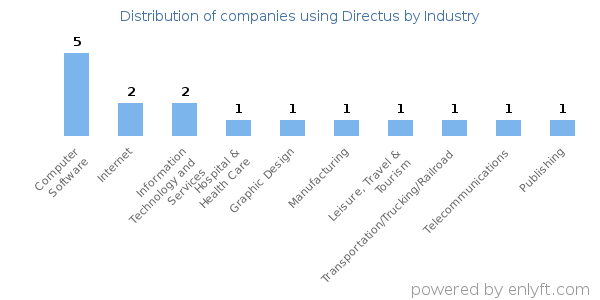 Companies using Directus - Distribution by industry