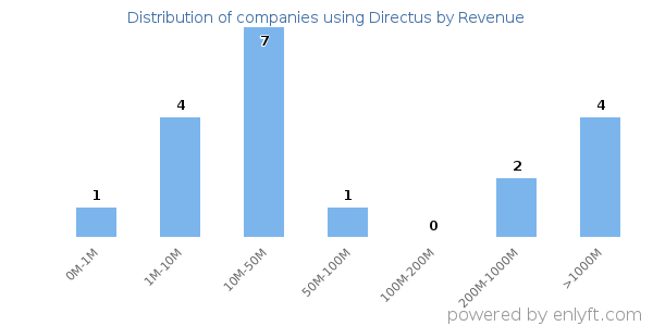 Directus clients - distribution by company revenue