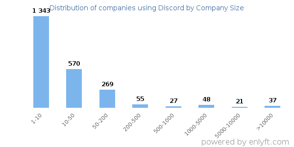 Companies using Discord, by size (number of employees)