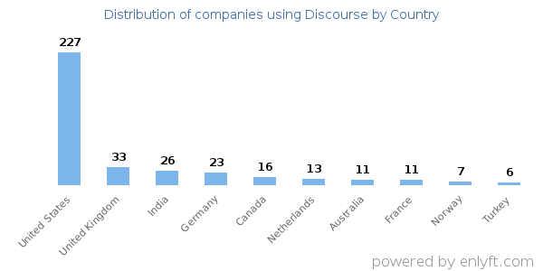 Discourse customers by country