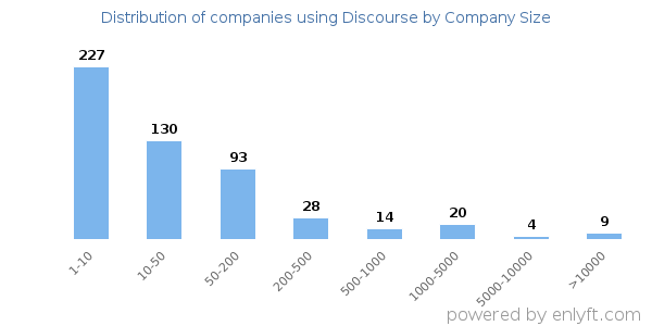 Companies using Discourse, by size (number of employees)