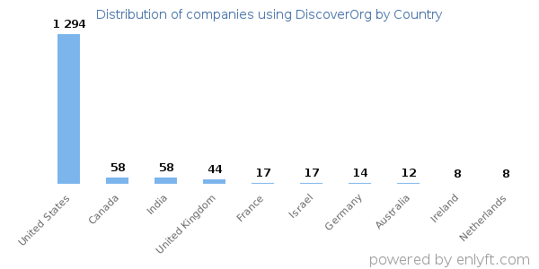 DiscoverOrg customers by country