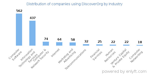 Companies using DiscoverOrg - Distribution by industry