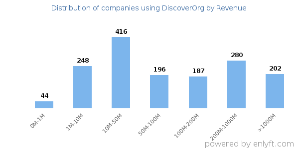 DiscoverOrg clients - distribution by company revenue