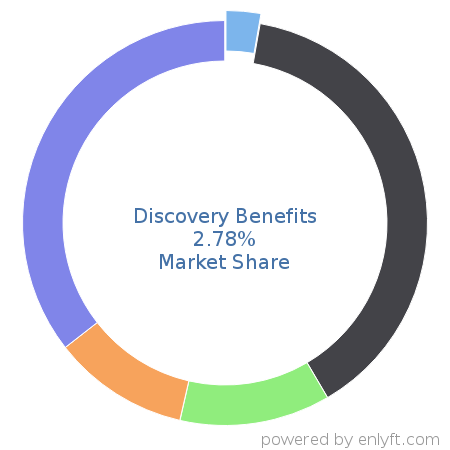 Discovery Benefits market share in Benefits Administration Services is about 2.78%
