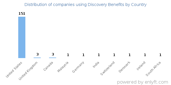 Discovery Benefits customers by country