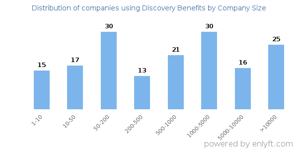 Companies using Discovery Benefits, by size (number of employees)