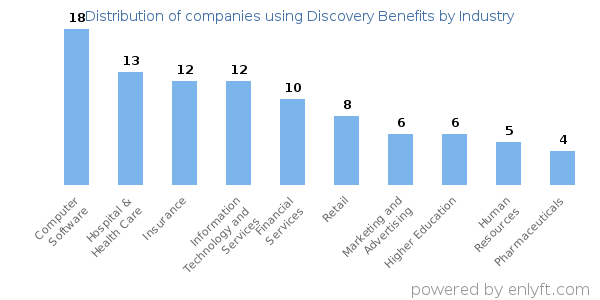 Companies using Discovery Benefits - Distribution by industry