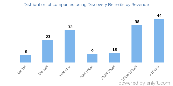 Discovery Benefits clients - distribution by company revenue