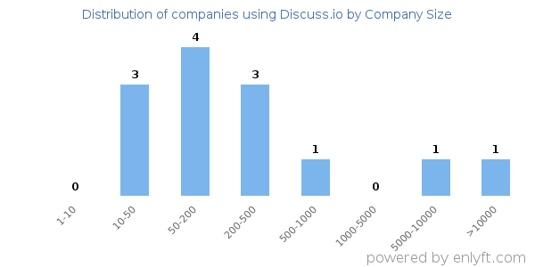 Companies using Discuss.io, by size (number of employees)