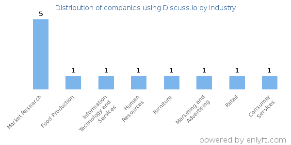 Companies using Discuss.io - Distribution by industry