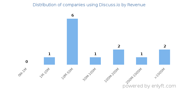 Discuss.io clients - distribution by company revenue