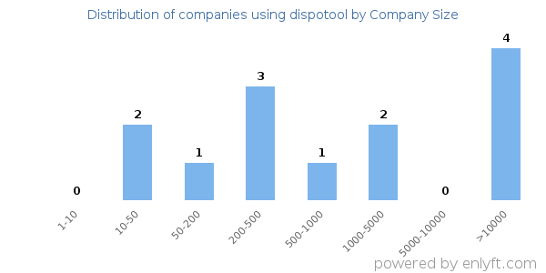 Companies using dispotool, by size (number of employees)