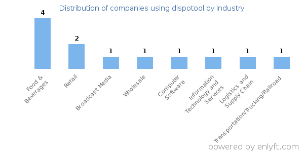 Companies using dispotool - Distribution by industry